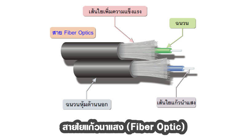 สายใยแก้วนาแสง (Fiber Optic)