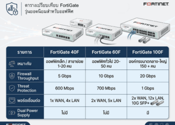เปรียบเทียบ FortiGate 40F 60F 100F สำหรับออฟฟิศ 20-50 คน