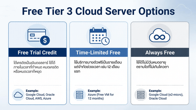 แผนภาพเปรียบเทียบ Cloud Server ฟรี 3 แบบ ได้แก่ เครดิตทดลอง ฟรีมีกำหนดเวลา และฟรีถาวร